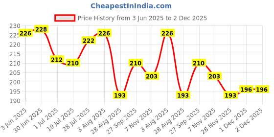 flipkart.com yashvi cycle pump Bicycle Pump yashvi Price History Graph from 3 Jun 2025 to 1 Dec 2025