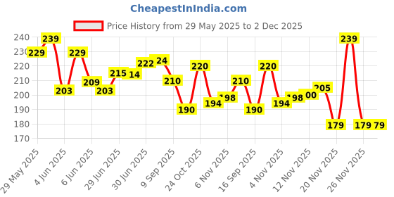 flipkart.com saaad CYCLE PUMP Bicycle Pump saaad Price History Graph from 29 May 2025 to 1 Dec 2025
