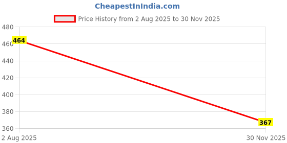 flipkart.com manvi Cycle Pump Bicycle Pump Bicycle, Ball, Motorcycle, Car Pump manvi Price History Graph from 2 Aug 2025 to 30 Nov 2025