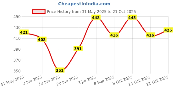 flipkart.com octaqueen Cycle pump Car, Bike, Bicycle Air Pump, Basketball, Football Pump-OQ-78010 Bicycle, Motorcycle, Car, Balloon, Ball, Football Pump, Volleyball Pump, Handball Pump, Basketball Pump, Float, Inflatable Furniture Pump octaqueen Price History Graph from 31 May 2025 to 21 Oct 2025
