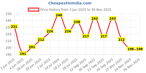 flipkart.com venues Cycle Pump Durable and Heavy Nylon Material | Multicolor with Football Pin Free Bicycle Pump venues Price History Graph from 3 Jun 2025 to 30 Nov 2025