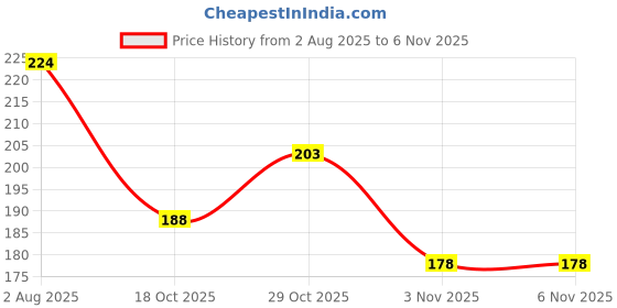 flipkart.com dinetic Cycle Pump Durable and Heavy Nylon Material | Multicolor with Football Pin Free Bicycle Pump dinetic Price History Graph from 2 Aug 2025 to 6 Nov 2025