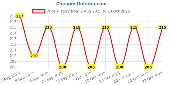 flipkart.com anitab Cycle Pump Heavy Nylon Material Air Pump Multi Color Bicycle, Motorcycle, Volleyball Pump Pump anitab Price History Graph from 2 Aug 2025 to 23 Oct 2025