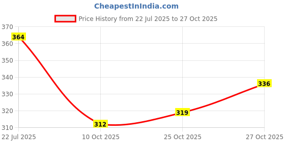 flipkart.com venus Cycle puncture repair full kit Tubed Tyre Puncture Repair Kit venus Price History Graph from 22 Jul 2025 to 27 Oct 2025