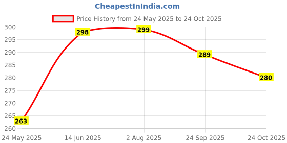 flipkart.com cycle Pure Agarbathi Combo Pack - GoodLuck Rose, Mogra, Kasturi, Champa, Kewda cycle Price History Graph from 24 May 2025 to 24 Oct 2025