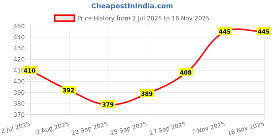 flipkart.com cycle Pure Air Karpure Electric Diffuser with Tablets + Bhimseni Camphor 100 GM Diffuser Set cycle Price History Graph from 2 Jul 2025 to 15 Nov 2025