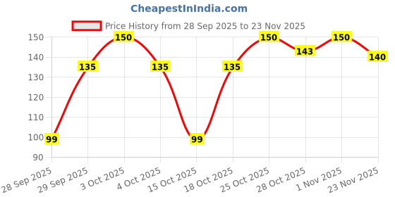 flipkart.com cycle Pure All in One Assorted Incense Sticks - Floral, Natural, Earthy, Fresh, Sandal, Herbal, Woody fragrance cycle Price History Graph from 28 Sep 2025 to 23 Nov 2025