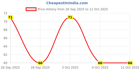 flipkart.com cycle Pure Flute Agarbatti - Lavender Fragrance cycle Price History Graph from 26 Sep 2025 to 11 Oct 2025