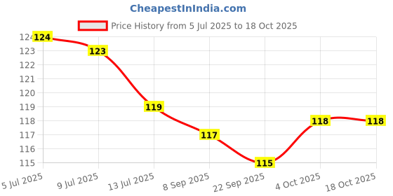 flipkart.com cycle Pure Jasmine Bambooless Dhoop Stick, 6 Inch, 50 Sticks Pack | Jasmine Fragrance cycle Price History Graph from 5 Jul 2025 to 18 Oct 2025