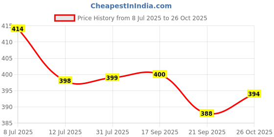 flipkart.com cycle Pure Naivedya Cup Sambrani for Daily Puja - Benzoin fragrance cycle Price History Graph from 8 Jul 2025 to 26 Oct 2025
