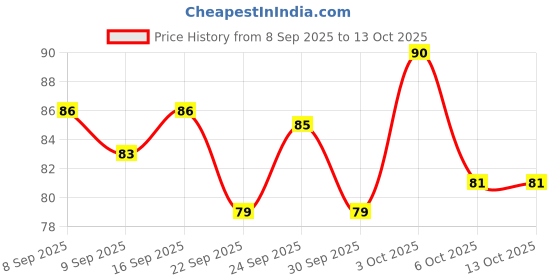flipkart.com cycle Pure Naivedya Sambrani Cups, 15 Cups Guggul Dhoop cycle Price History Graph from 8 Sep 2025 to 13 Oct 2025