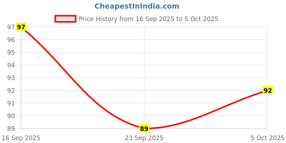 flipkart.com cycle Pure Navin Premium 4-in-1 Havan Cup Sambrani, 12 Cups Jasmine, Sandal, Rose, Guggul Dhoop cycle Price History Graph from 16 Sep 2025 to 5 Oct 2025