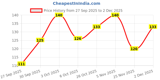 flipkart.com cycle Pure Om Shanthi Bhimseni Camphor Jar, 50 GM cycle Price History Graph from 27 Sep 2025 to 2 Dec 2025