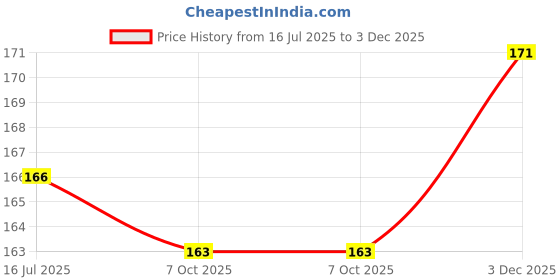 flipkart.com cycle Pure Oudh Natural Incense Sticks with Sandal, Spicy and Woody Fragrance cycle Price History Graph from 16 Jul 2025 to 3 Dec 2025