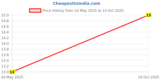 flipkart.com cycle Pure Stem Sambrani, Nagini, 14N Dhoop cycle Price History Graph from 24 May 2025 to 14 Oct 2025
