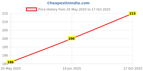 flipkart.com cycle Pure Three in One,Dasara and Pushkarini Dhoop Bathi Combo (Pack of 3) with Natural, Floral, Sandal Fragrance cycle Price History Graph from 25 May 2025 to 17 Oct 2025
