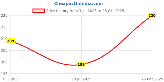 flipkart.com cycle Pure Woods Natural Agarbatti for Special Puja Rituals & Festivals with Woody, Sandal, Amber Fragrance cycle Price History Graph from 3 Jul 2025 to 25 Oct 2025