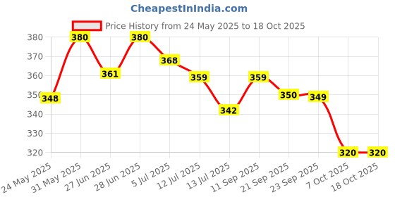 flipkart.com cycle Pushkarini Cup Sambrani made with Sacred Temple Flowers for Daily Puja (12 Cups) Guggul, Floral Dhoop cycle Price History Graph from 24 May 2025 to 18 Oct 2025