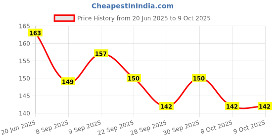 flipkart.com nsv Cycle Rear Derailleur Guard Universal Chain Gear Protector for Mountain Bike Bicycle Brake Disk nsv Price History Graph from 20 Jun 2025 to 8 Oct 2025