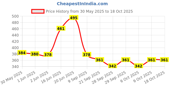 flipkart.com the morning play Cycle Rear Gear Derailleur Hanger Alloy Dropout Adapter Bicycle Brake Disk the morning play Price History Graph from 30 May 2025 to 17 Oct 2025