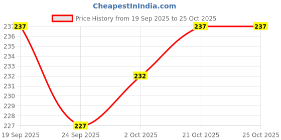 flipkart.com siano Cycle Reflectors 2pc Front Rear with 4pc Wheel Reflector Safety Warning Light Incandescent Front Rear Light Combo siano Price History Graph from 19 Sep 2025 to 25 Oct 2025