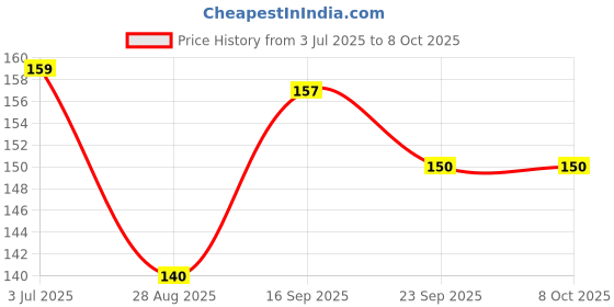 flipkart.com lorwadiya Cycle Reflectors 2pc with 4pc Wheel Reflector Bicycle Safety Warning Reflectors Halogen Front Rear Light Combo lorwadiya Price History Graph from 3 Jul 2025 to 7 Oct 2025