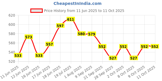 flipkart.com xezon Cycle Right Shift Lever 6-Speed Handle Shifter Bicycle Brake Disk xezon Price History Graph from 11 Jun 2025 to 10 Oct 2025