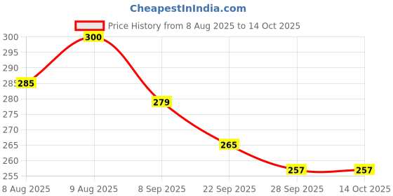 flipkart.com shrenik Cycle Seat 24-29 Inch Bicycle Complete Saddle Soft Cushioning MTB Ranger Saddle shrenik Price History Graph from 8 Aug 2025 to 14 Oct 2025