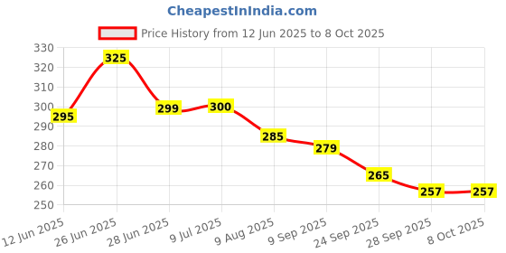 flipkart.com shrenik Cycle Seat 24-29 Inch Bicycle Complete Saddle Soft Cushioning MTB Ranger Saddle shrenik Price History Graph from 12 Jun 2025 to 8 Oct 2025