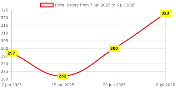 flipkart.com shrenik Cycle Seat 24-29 Inch Bicycle Complete Saddle Soft Cushioning MTB Ranger Saddle shrenik Price History Graph from 7 Jun 2025 to 6 Jul 2025
