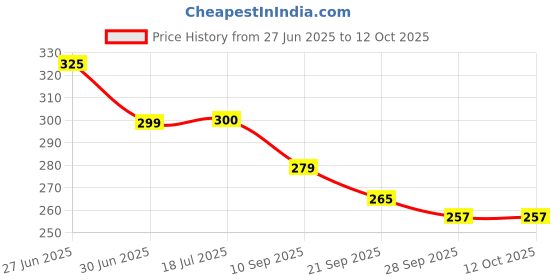 flipkart.com shrenik Cycle Seat 24-29 Inch Bicycle Complete Saddle Soft Cushioning MTB Ranger Saddle shrenik Price History Graph from 27 Jun 2025 to 12 Oct 2025