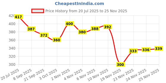 flipkart.com shrenik Cycle Seat Complete PU Form Senior MTB 24-29 Inch Spring Base 258*170mm Bicycle Saddle shrenik Price History Graph from 20 Jul 2025 to 24 Nov 2025