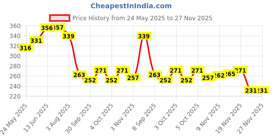 flipkart.com oxygen Cycle Seat Cover – Memory Foam 11x7.1 Inch Breathable, Anti-Slip Cycle Seat Pad Bicycle Seat Cover Free Size oxygen Price History Graph from 24 May 2025 to 26 Nov 2025