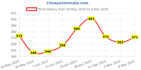 flipkart.com shrenik Cycle Seat for 24-29 Inch Comfortable Padded Form Graphic Design Bicycle Saddle shrenik Price History Graph from 16 May 2025 to 8 Nov 2025