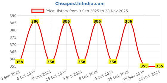flipkart.com lumina plus led lighting Cycle Shaped Hanging and Pendant Light and LAMP (Black) Pendants Ceiling Lamp lumina plus led lighting Price History Graph from 9 Sep 2025 to 27 Nov 2025