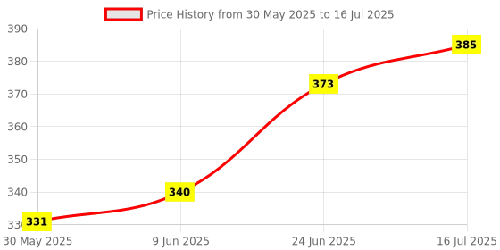 flipkart.com twainski Cycle Soft Seat with extra comfort (Saddle with PU foam cushion) Saddle twainski Price History Graph from 30 May 2025 to 16 Jul 2025