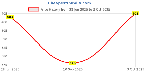 flipkart.com flipxen Cycle Speedometer Digital LCD Speedometer for Bicycle Bike Meter Bicycle Brake Disk flipxen Price History Graph from 28 Jun 2025 to 3 Oct 2025