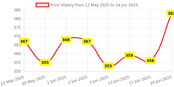 flipkart.com niralasa Cycle Speedometer Odometer Bicycle Cyclometer Meter Wired Cyclocomputer niralasa Price History Graph from 12 May 2025 to 24 Jun 2025