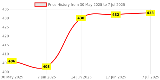 flipkart.com vyzoe cycle speedomter with cycle bag for mobile and other accessories Wired Wired Cyclocomputer vyzoe Price History Graph from 30 May 2025 to 7 Jul 2025