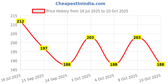flipkart.com gcw Cycle Stand 16T Size Bicycle Kickstand Size 16 * 1.75/2.125/2.35/2.40 Inch Cycling Stand gcw Price History Graph from 16 Jul 2025 to 10 Oct 2025