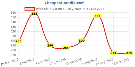 flipkart.com impetus Cycle Stand 24-29 Inch Bicycle Kickstand Adjustable Side Stand Frame Mounted Cycling Stand impetus Price History Graph from 30 May 2025 to 11 Oct 2025