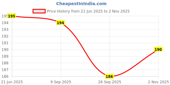 flipkart.com impetus Cycle Stand 26T Kickstand 26 Inch Size Axle Mounted 26*1.75/2.125/2.40 Cycling Stand impetus Price History Graph from 21 Jun 2025 to 2 Nov 2025