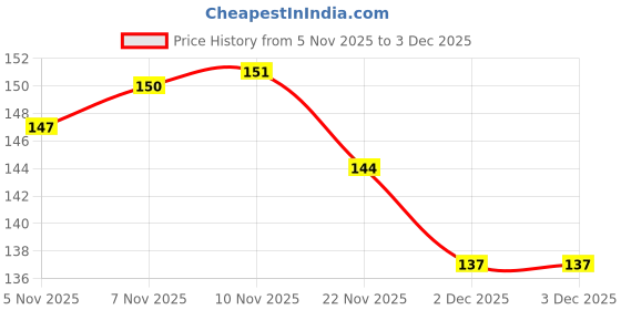 flipkart.com gcw Cycle Stand 26T Size Bicycle Kickstand Size 26 * 1.75/1.90/2.125/2.35/2.40 Cycling Stand gcw Price History Graph from 5 Nov 2025 to 3 Dec 2025