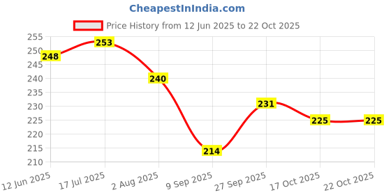 flipkart.com reshne Cycle Stand Bikes Alloy Side Kickstand for Road Bike Mountain Bicycle (Black) Cycling Stand reshne Price History Graph from 12 Jun 2025 to 21 Oct 2025