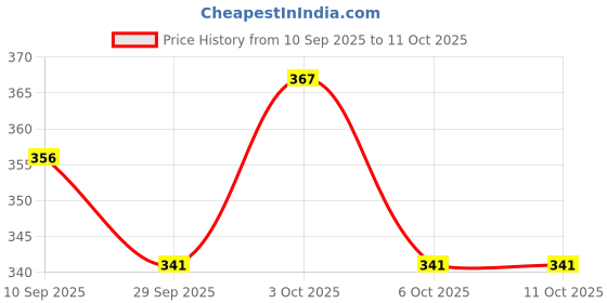 flipkart.com neemo Cycle Stand for Bicycle Side Kickstand Aluminum Alloy Adjustable for SeniorBikes Cycling Stand neemo Price History Graph from 10 Sep 2025 to 11 Oct 2025