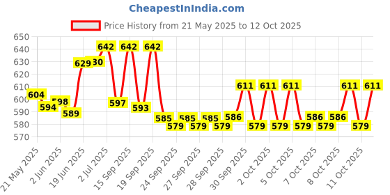 flipkart.com onbicle Cycle Stem Aluminum Alloy Handlebar Riser Extender Bicycle Stem High-Strength Bicycle Handle Grip onbicle Price History Graph from 21 May 2025 to 12 Oct 2025