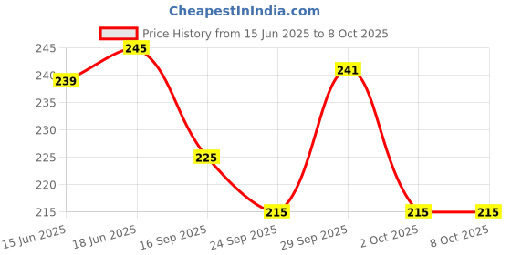 flipkart.com prakmo Cycle Stem for Mountain Bike Handlebar Stem Lightweight for Most Bicycle Bicycle Handle Grip prakmo Price History Graph from 15 Jun 2025 to 8 Oct 2025