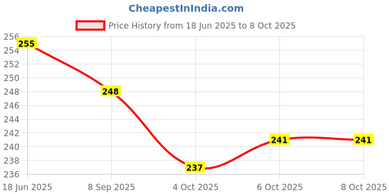 flipkart.com prakmo Cycle Stem for Mountain Bike Handlebar Stem Riser Lightweight for Most Bicycle Bicycle Handle Grip prakmo Price History Graph from 18 Jun 2025 to 8 Oct 2025