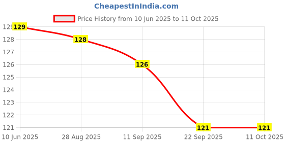 flipkart.com dstechbar Cycle Tail Light 7 Mode Waterproof USB Rechargeable (Red) LED Rear Break Light dstechbar Price History Graph from 10 Jun 2025 to 10 Oct 2025