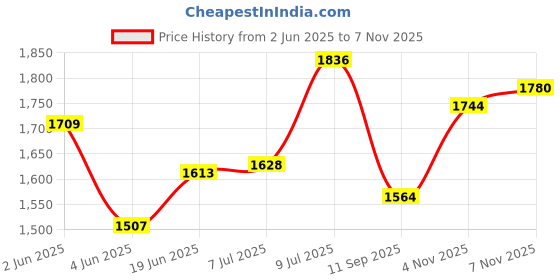 flipkart.com onbicle Cycle Taillight Indicator Wireless Remote Control IPX5 Waterproof USB Charging LED Rear Break Light onbicle Price History Graph from 2 Jun 2025 to 4 Nov 2025